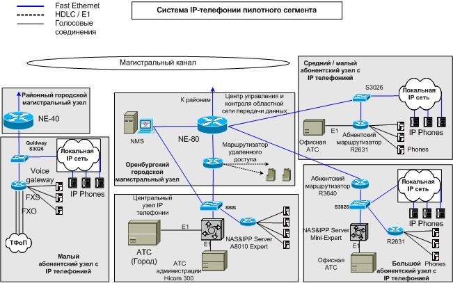Система IP-телефонии пилотного проекта